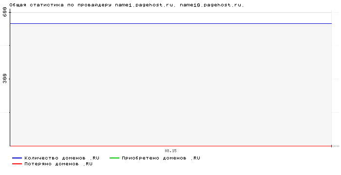    name1.pagehost.ru. name10.pagehost.ru.